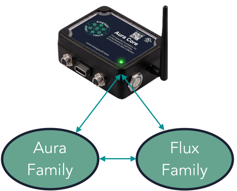 Aura-ENV® Ecosystem